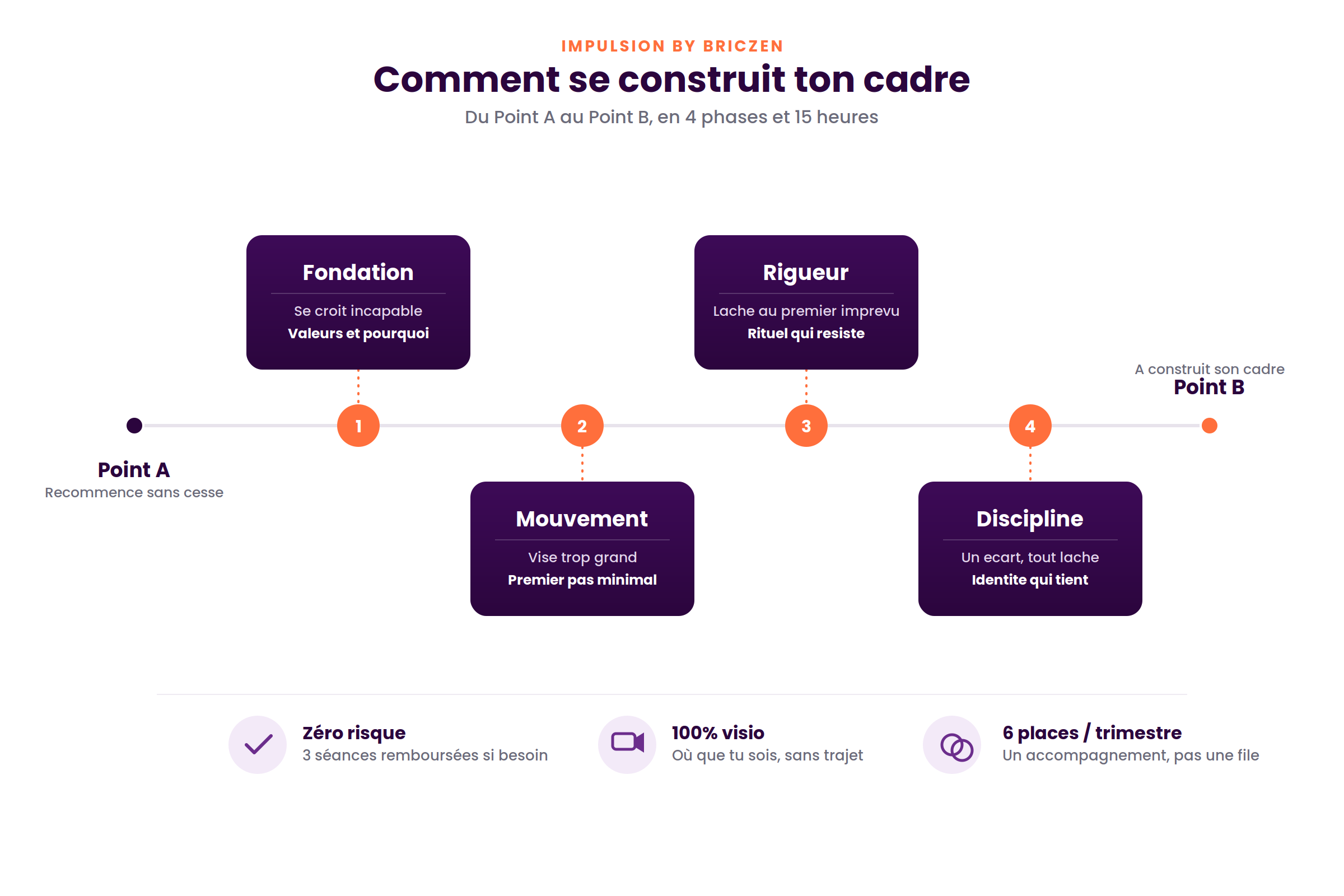 Frise du parcours Impulsion : du Point A au Point B en 4 phases (Fondation, Mouvement, Rigueur, Discipline) et 15 heures, avec les 3 rassurances Zéro risque, 100% visio, 6 places par trimestre.